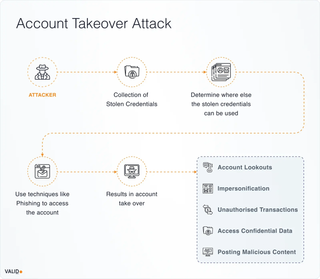 account-takeover-attack
