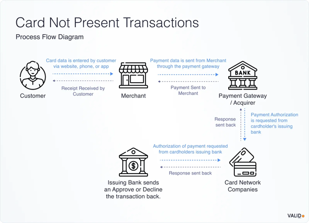 card-not-present-transactions