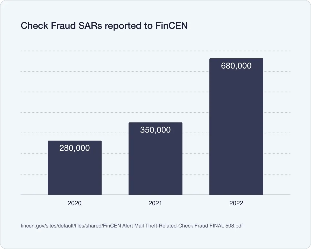 Check Fraud SARs reported to FinCEN