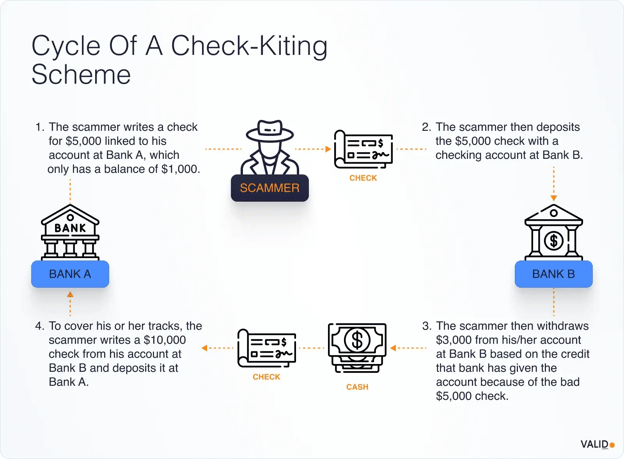 Cycle of a Check-Kiting Scheme-1