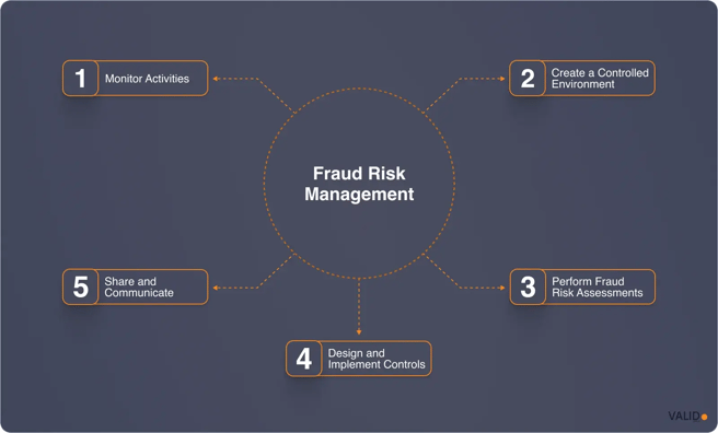 fraud-risk-management
