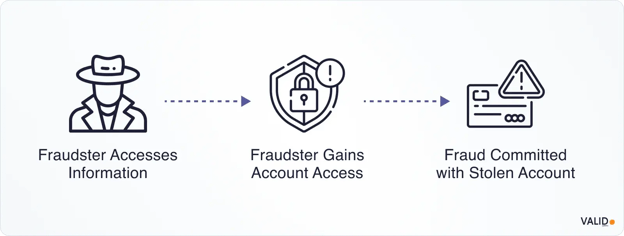 account-takeover