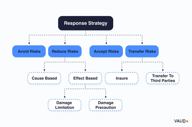 response-strategy-flowchart