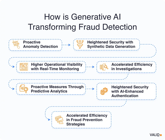 how-is-generative-ai-transforming-fraud-detection