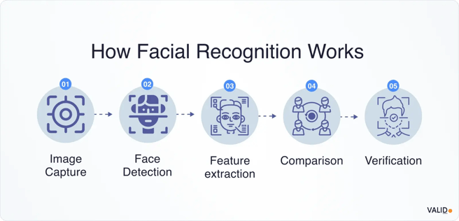 how-facial-recognition-works