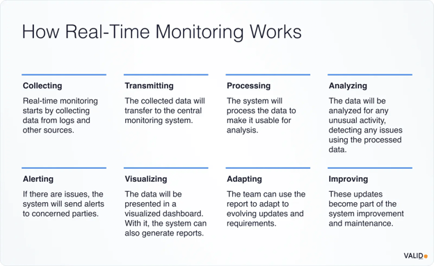 How Real-Time Monitoring Works