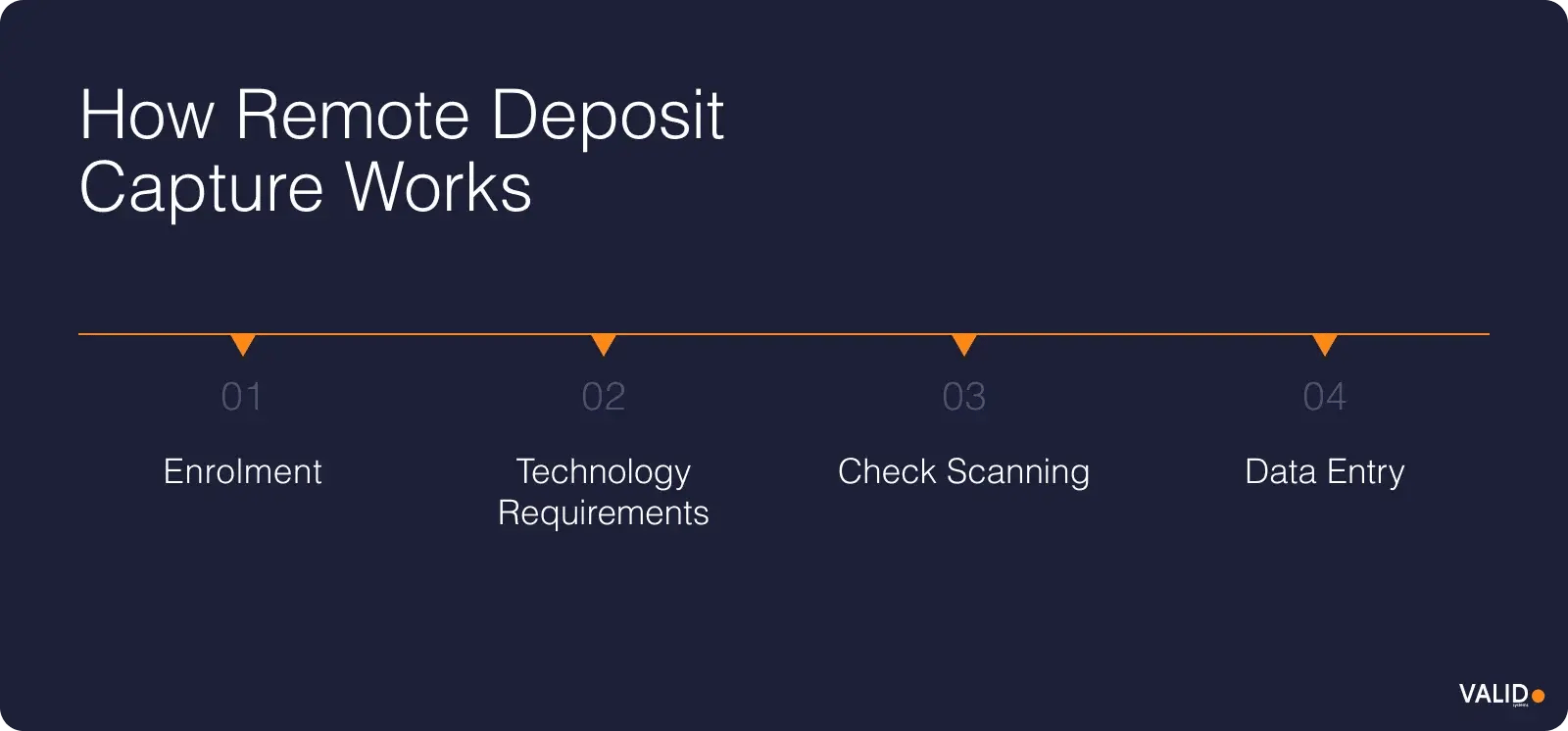 how-remote-deposit-capture-works