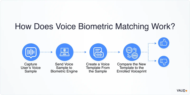 how-does-voice-biometric-matching-works