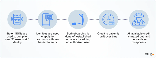 how-fraudsters-create-synthetic-identities