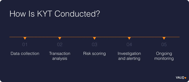 how-is-kyt-conducted