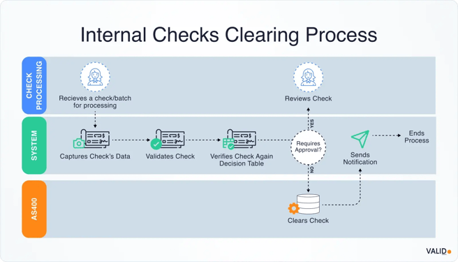 internal-checks-clearing-process