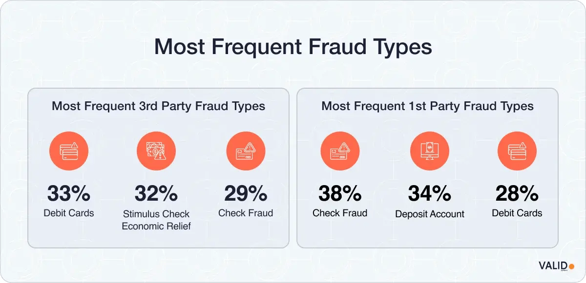 Most Frequent Fraud Types