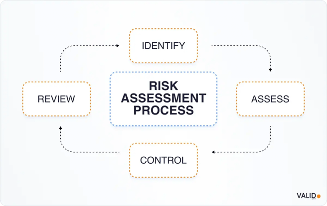 risk-assessment-process