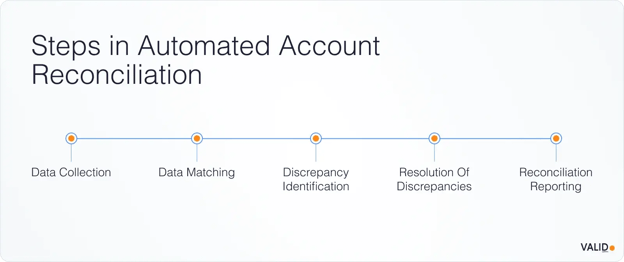 Steps in Automated Account Reconciliation