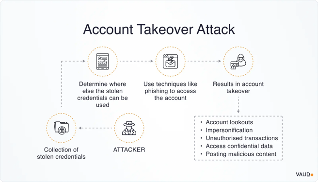 account-takeover-attack