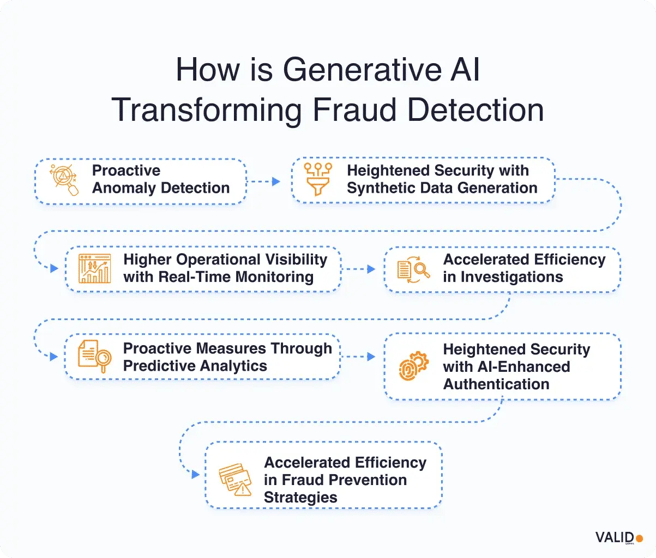 how-is-generative-ai-transforming-fraud-detection