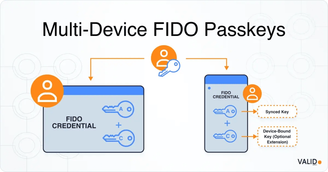 multi-device-fido-passkey