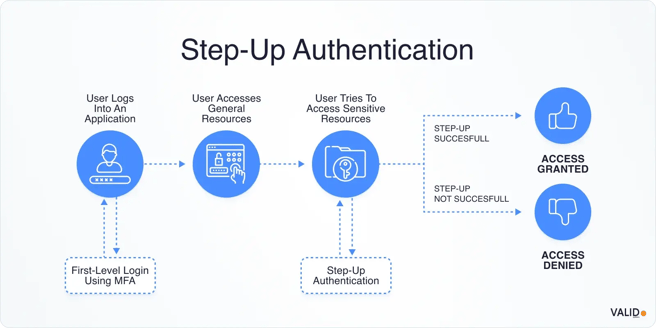 step-up-authentication